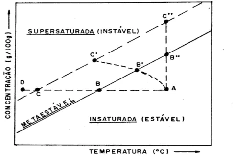 Figura 10 –  Representação do diagrama de Ostwald-Miers [20]. 