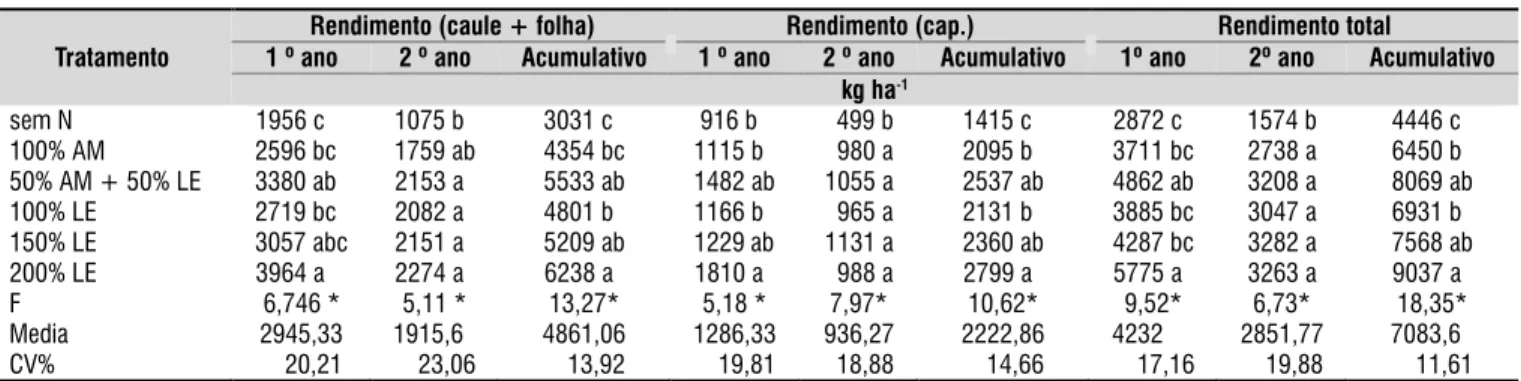 Tabela 3. Rendimento de óleo em dois anos de cultivo  de girassol sob diferentes tratamentos