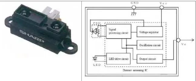 Figura 8 -(a) Sensor de distância (10 a 80) cm- GP2Y0A21YK0F – SHARP. (b) Diagrama  de Blocos do sensor da SHARP 