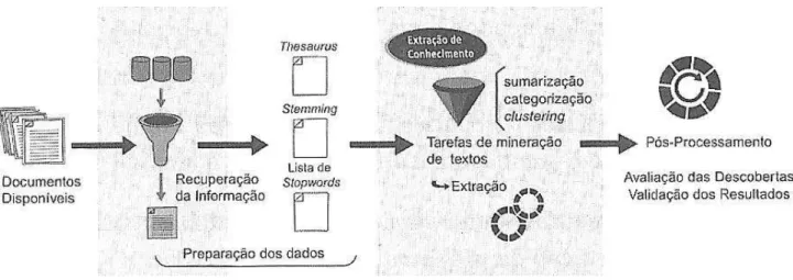 Figura 1  – Etapas da Mineração de Textos  Fonte: [REZENDE, 2005] 