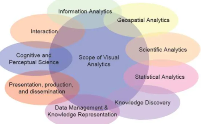 Figura 9 - Escopo de Visual Analytics  Fonte: [KEIM, 2008] 