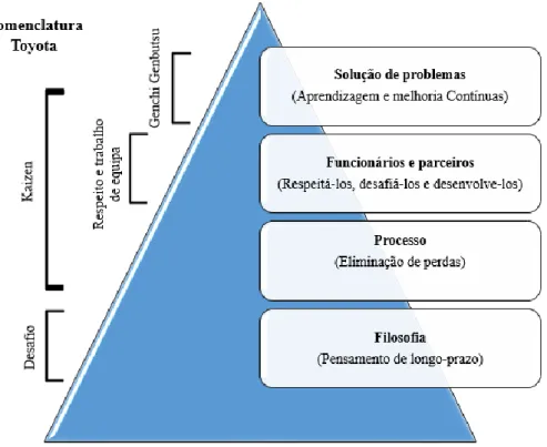 Figura 1 - Modelo dos quatro P: Phylosophy, People, Problem solving  e Process 