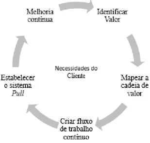 Figura 2 - Os cincos princípios básicos do Lean. 