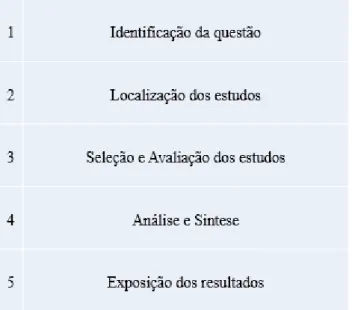 Figura 3 - Cinco passos para desenvolver a Revisão Sistemática da  literatura. 