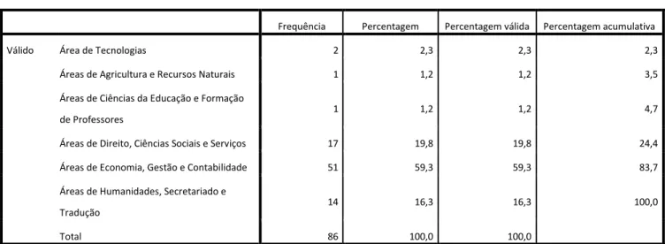 Tabela 4 - Especialidade frequentada do Mestrado em Gestão da Universidade de Évora  
