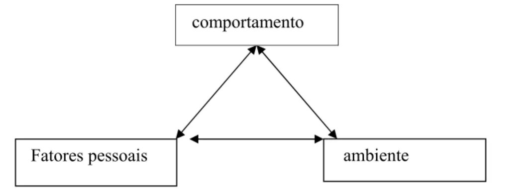 Figura 1 – Reciprocidade triádica na Teoria Social Cognitiva (PAJARES e OLAZ, 2008, 98).