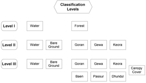 Figure 8: Diagram of the different classification levels applied 