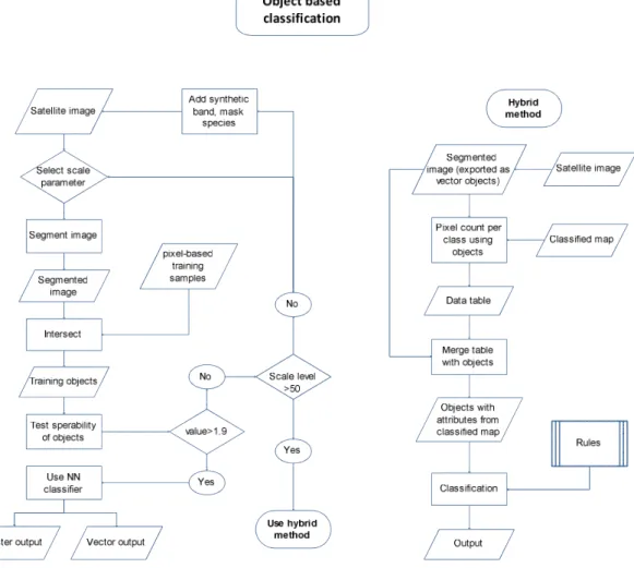 Figure 10: Workflow used for the object-based classification