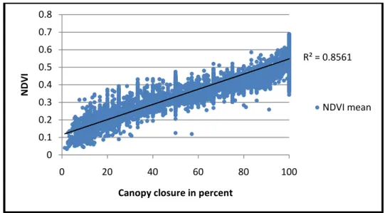 Figure 16: Relation between the canopy closure and NDVI values of the study area in a scatter plot 
