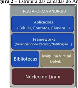 Figura 2 – Estrutura das camadas do Android. 