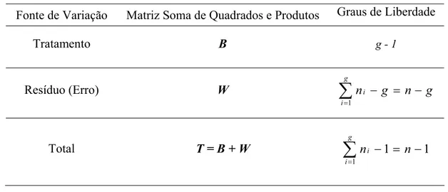Tabela 3.3 - Tabela da Análise de Variância Multivariada - MANOVA  