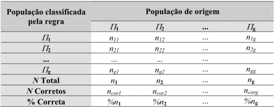 Tabela 3.5 – Modelo da tabela genérica das freqüências dos erros de classificação  População de origem  População classificada  pela regra  3 1 3 2 ..