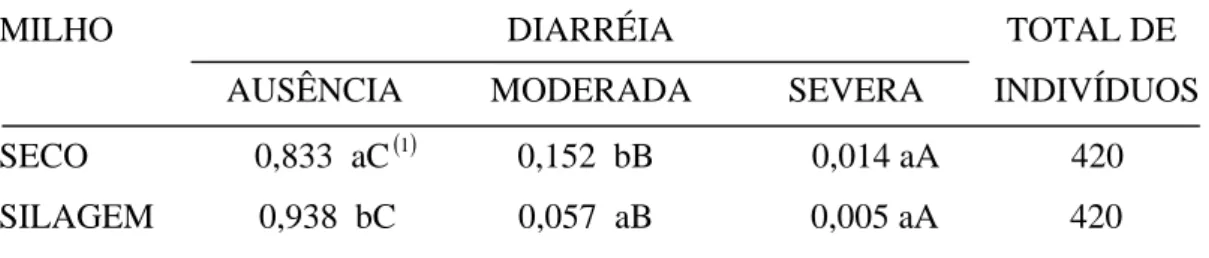 Tabela 4:  Proporções  de  ocorrência   de diarréia   nos  leitões   nas  duas    primeiras                   semanas da fase inicial