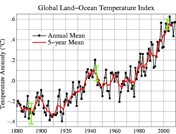 Figure 1: Plot of global annual-mean surface air temperature change derived from the  meteorological station network (Source: NASA 2010b) 