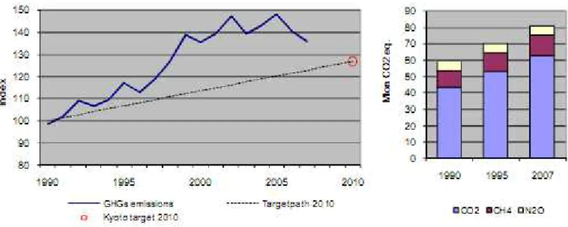 Figure 4: GHG emissions for Portugal without LULUCF (Source: Pereira, Seabra et al. 