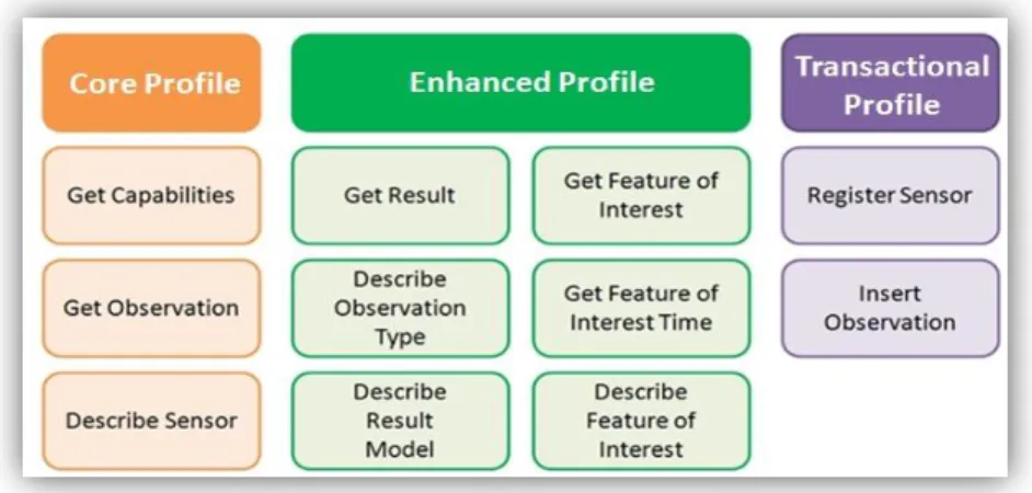 Figure 2: Detail of the operations defined in the SOS standard document.  