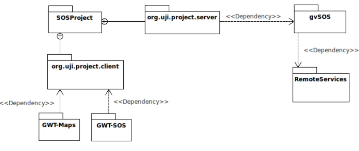Figure 7: Package diagram for this project . 