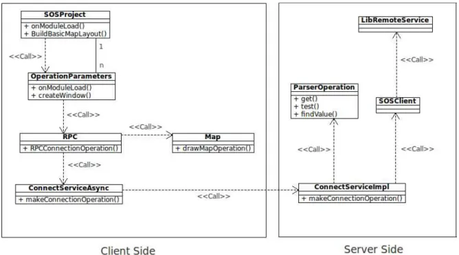 Figure 8: Class diagram for SOSProject. 