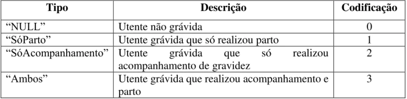 Tabela 8: Definição dos tipos de utentes 