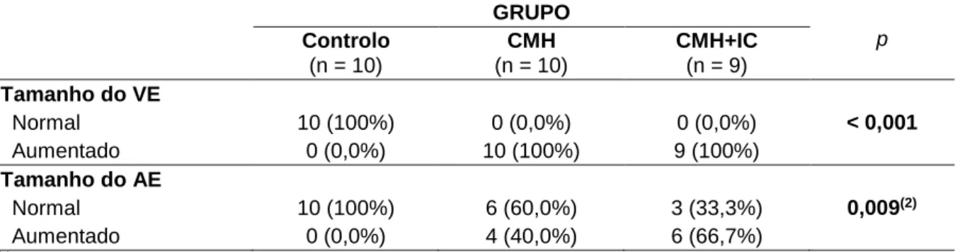 Tabela 2. Caracterização e comparação dos 3 grupos relativamente ao tamanho do ventrículo esquerdo  e ao tamanho do átrio esquerdo.