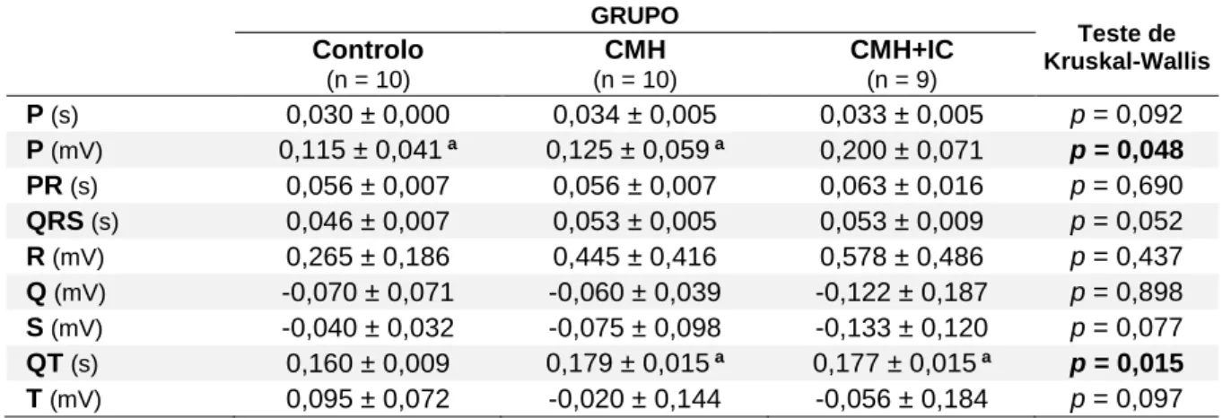 Tabela 4. Caracterização e comparação dos 3 grupos relativamente às variáveis da derivação II