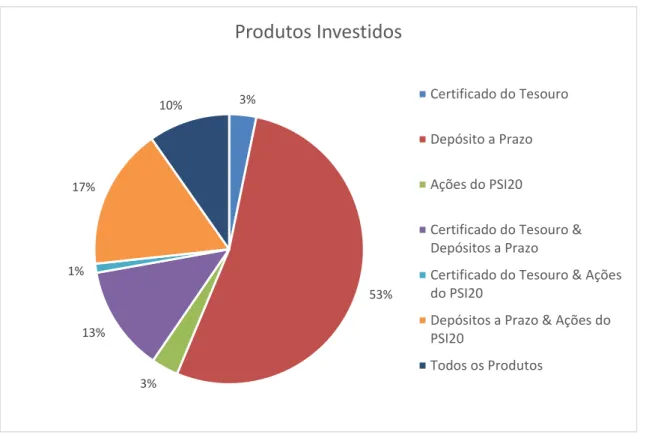 Gráfico 30  –  Produtos financeiros investidos pelos indivíduos da amostra de respostas completas.