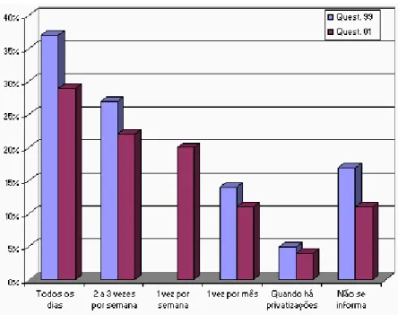 Gráfico 13  –  Periocidade da informação relativamente ao mercado, por parte dos inquiridos, dos  questionários Q99 e Q01, elaborados pela CMVM