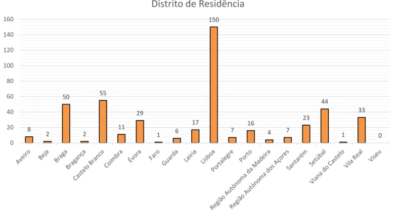 Gráfico 17  –  Distrito de Residência dos indivíduos, da amostra das respostas completas