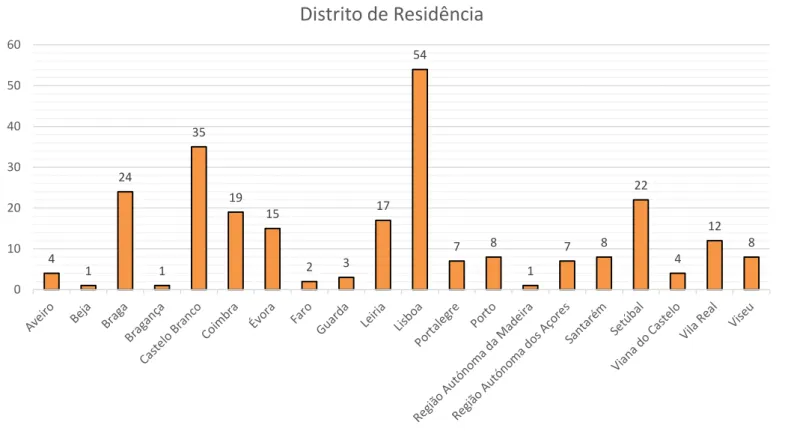Gráfico 24  –  Distrito de Residência dos indivíduos, da amostra das respostas parciais