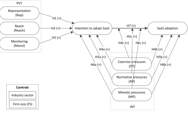 Figure 3.1 - The research model 