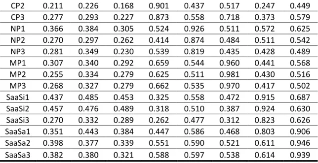 Table 5.2 - Loadings and cross-loadings for the measurement model  5.1.2  Structural Model 