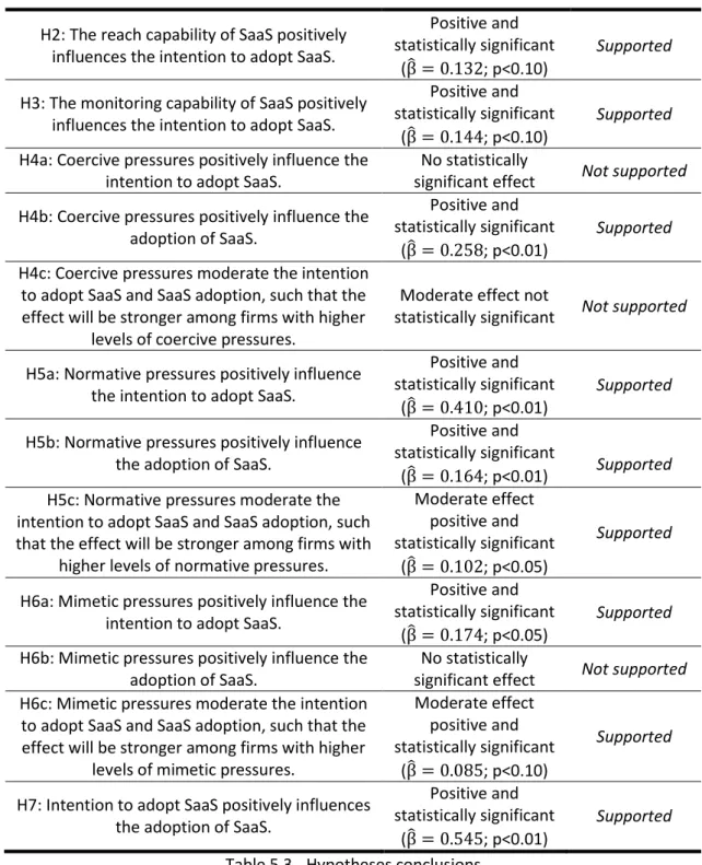 Table 5.3 - Hypotheses conclusions 