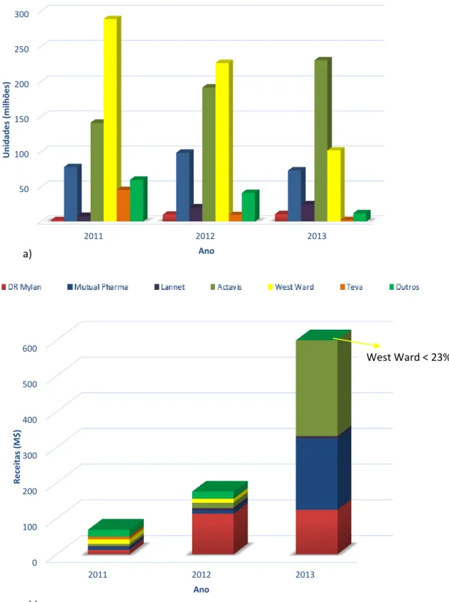 Figura 3 - a) Número de unidades de hiclato de doxiciclina vendidas pelas principais empresas entre  2011 e 2013; b) Receitas (dólares americanos) obtidas pelas principais empresas entre 2011 e 2013  para o hiclato de doxiciclina [21]