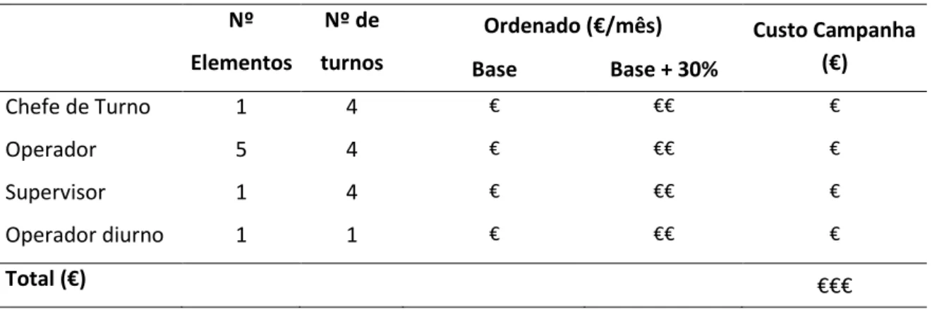 Tabela 7 - Preço da mão-de-obra associada à produção de xxxx’ kg de composto A. 