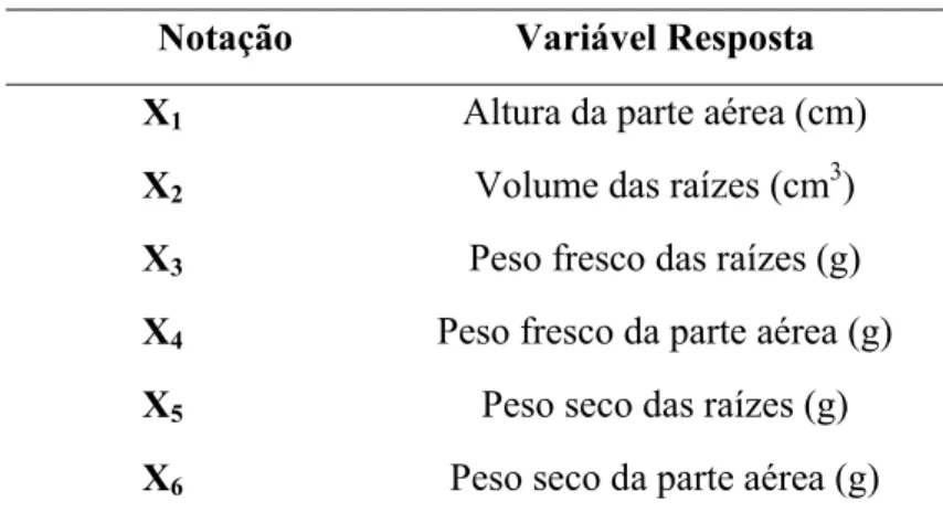 Tabela 1. Valores observados nos perfis médios das variáveis quantificadas nos                  isolados de Pythium na cultivar de milho inoculado e não inoculado