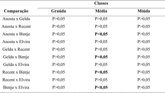 Tabela 12. Comparações entre as diversas cultivares segundo as classes Graúda,                     Média e Miúda
