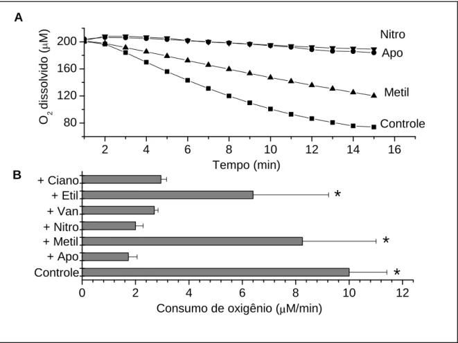 Figura 5: Potência relativa dos metóxi-catecóis como inibidores da ativação da NADPH oxidase  quantificada através do consumo de oxigênio