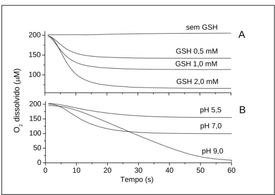 Figura 9: Efeito da concentração de GSH e do pH na eficiência do consumo de oxigênio durante a  oxidação de apocinina