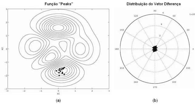 Figura 1.4: Gera¸c˜ao 20: Popula¸c˜ ao atra´ıda para o m´ınimo global (a) e tamanho dos vetores diferen¸ca e sua distribui¸c˜ ao prop´ıcios a uma busca local (b)