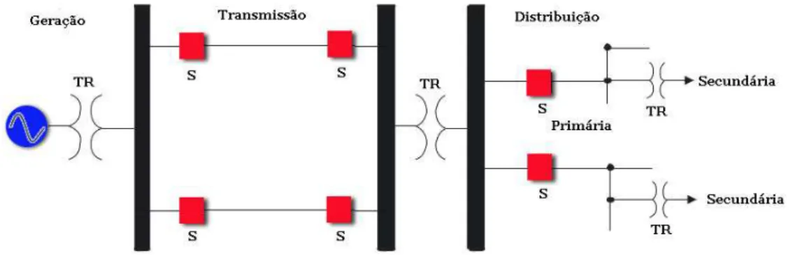 Figura 3.1: Sistema el´etrico de potˆencia, onde: TR - transformadores, S - chaves seccionadoras.