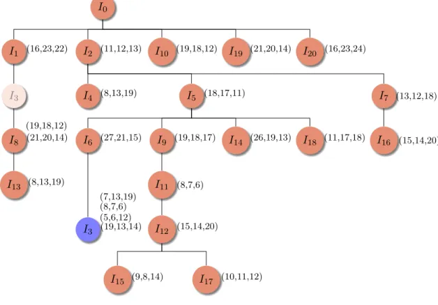 Figura 3.8: Adi¸c˜ ao do vetor mutante `a ´arvore de ancestralidade - Estrat´egia 2.