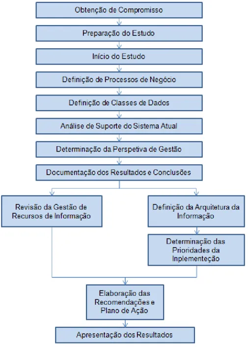 Tabela 1: Descrição das etapas da metodologia BSP 
