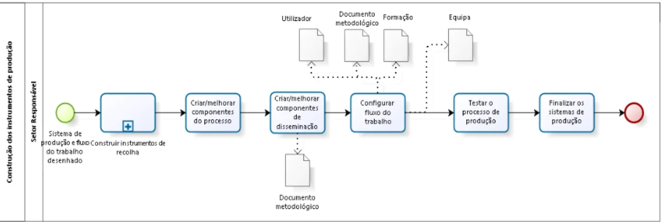 Figura 10: Processo de recolha de dados 