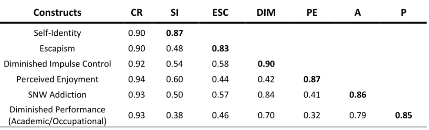 Table 3 - Correlation matrix, composite reliability (CR), and square root of AVEs for full sample (U.S.A
