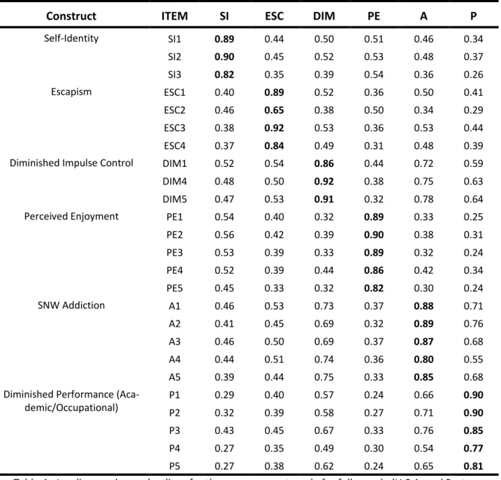 Table 4 - Loadings and cross-loadings for the measurement mode for full sample (U.S.A