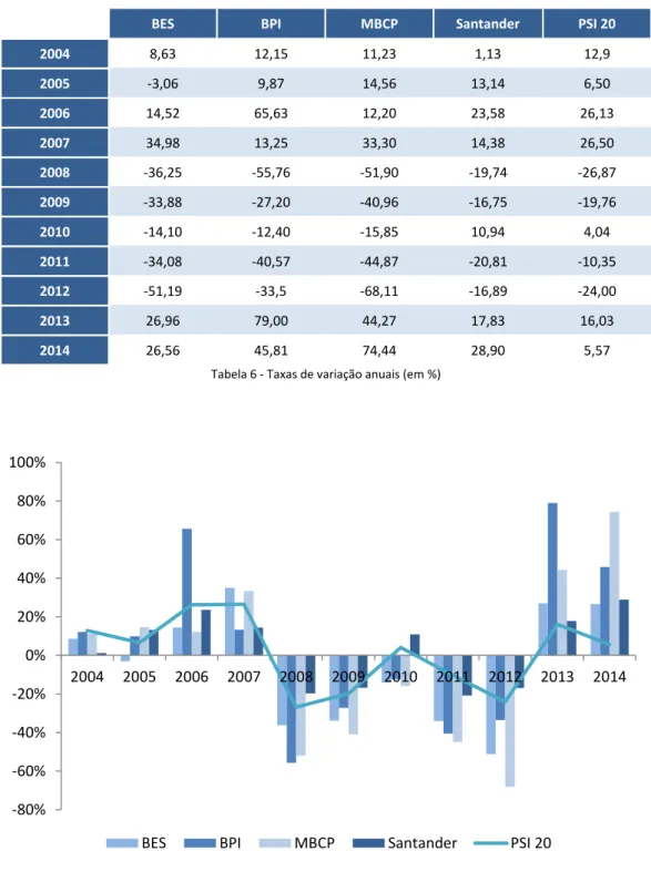 Tabela 6 - Taxas de variação anuais (em %) 