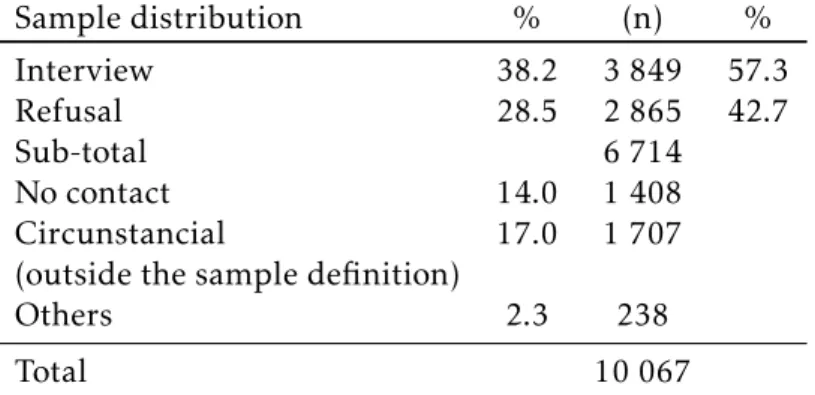 Table 3.3: Sample Distribution.