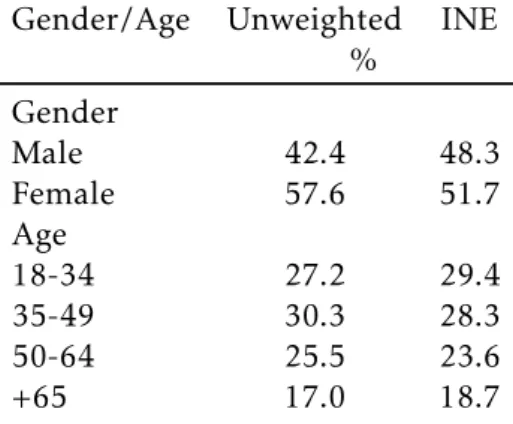 Table 3.4: Unweighted sample composition and INE published data.