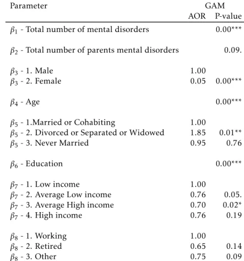 Table 3.5: Socio-demographic model results - GAM (all covariates included). AOR - -Adjusted OR to allow over dispersion