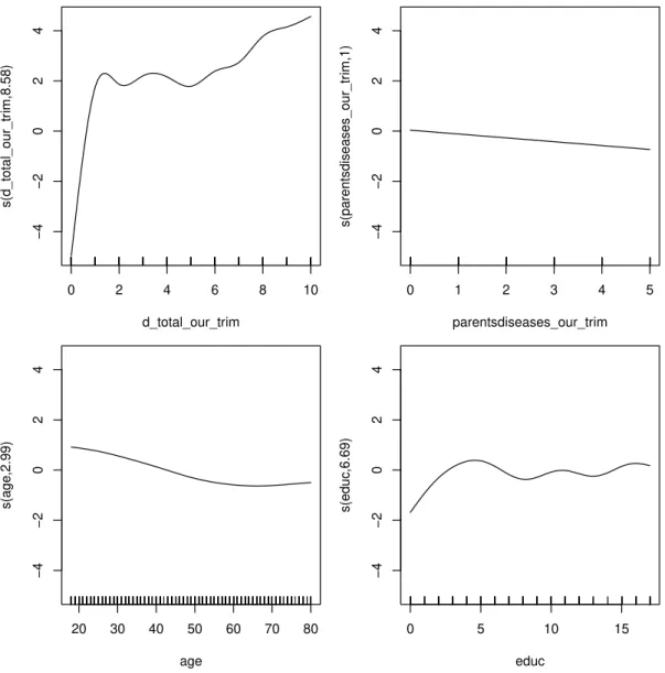 Figure 3.1: Smooth estimates for the selected continuous variables.